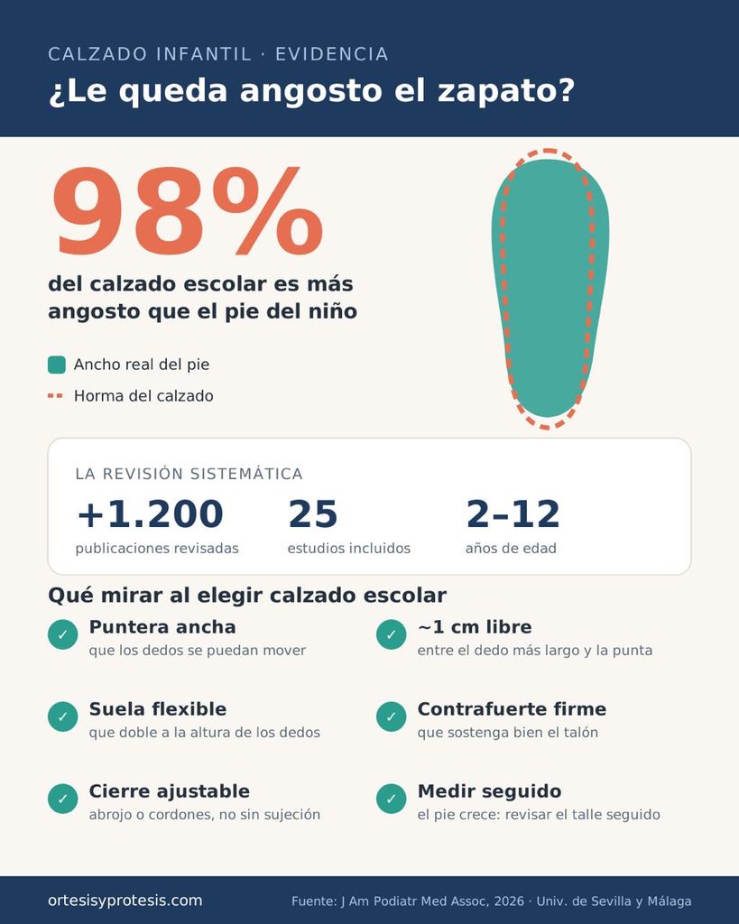Infografía: el 98% del calzado escolar es más angosto que el pie del niño, según una revisión sistemática.