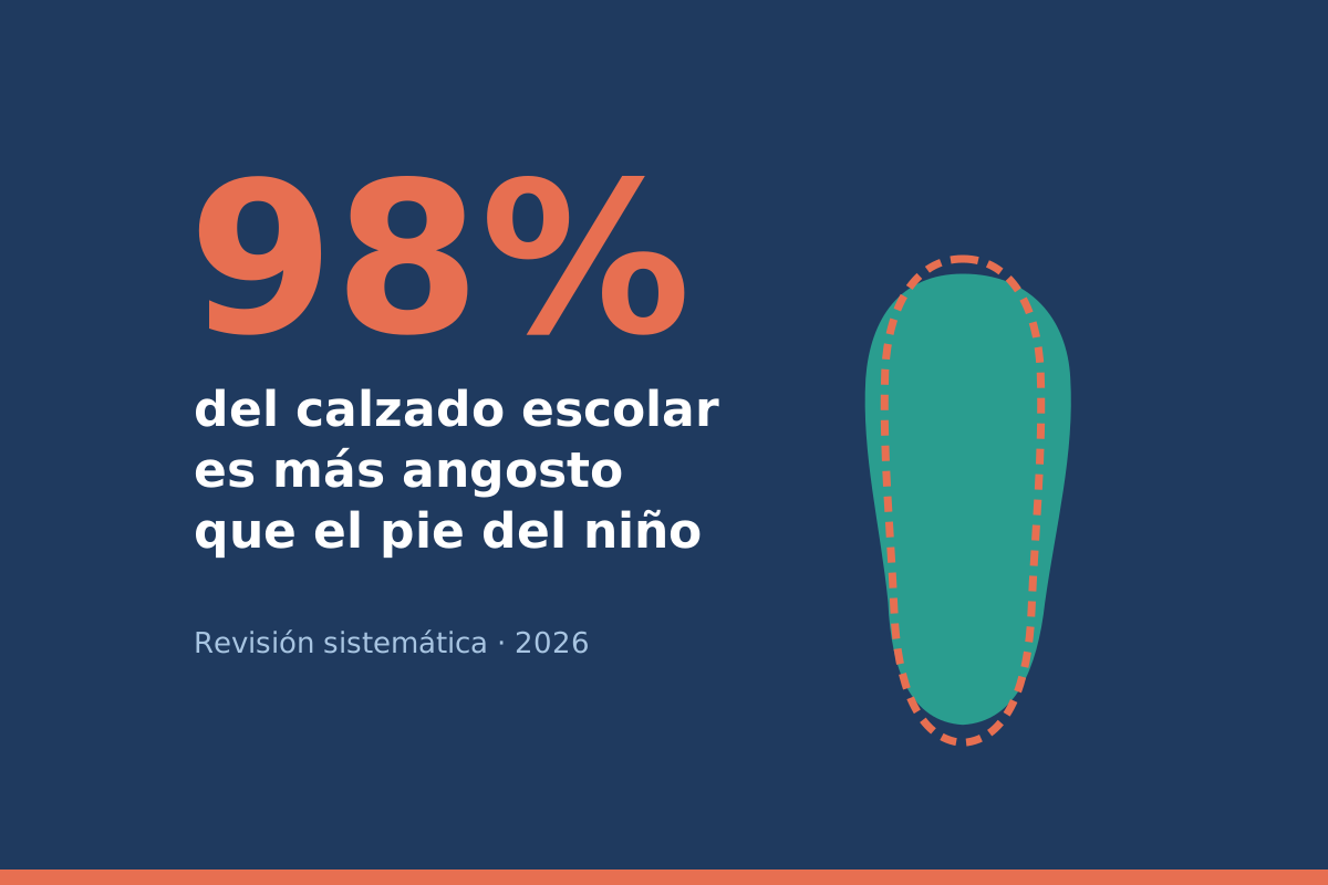 El 98% del calzado escolar infantil es más angosto que el pie del niño: lo que una nueva revisión sistemática nos enseña sobre este tipo de calzado